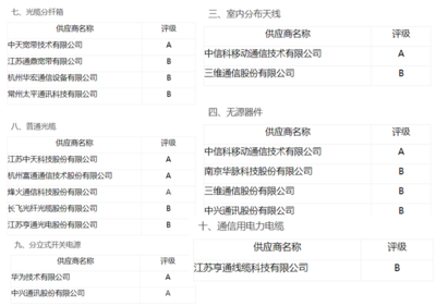 中國移動(dòng)公布一級集采供應(yīng)商分級名單 光通信廠商獲“優(yōu)等生”背書 設(shè)備銷售迎利好